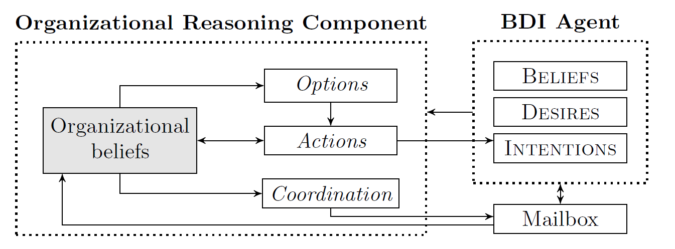 Organizational Reasoning Component