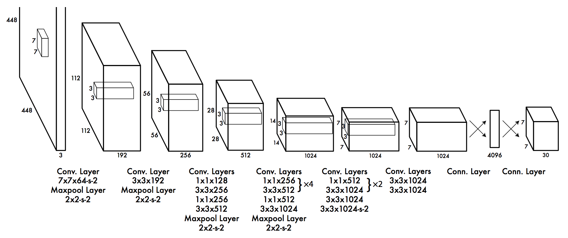 YOLO Architecture